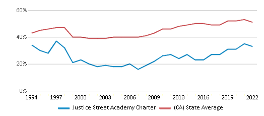 This chart displays the percentage of students who is eligible for free lunch in Justice Street Academy Charter and the percentage of public school students who is eligible for free lunch in California by year, with the latest 2021-22 school year data. This chart displays the percentage of students who is eligible for free lunch in Justice Street Academy Charter and the percentage of public school students who is eligible for free lunch in California by year, with the latest 2021-22 school year data.