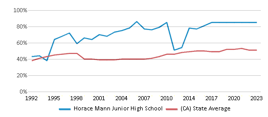 This chart displays the percentage of students who is eligible for free lunch in Horace Mann Junior High School and the percentage of public school students who is eligible for free lunch in California by year, with the latest 2022-23 school year data. This chart displays the percentage of students who is eligible for free lunch in Horace Mann Junior High School and the percentage of public school students who is eligible for free lunch in California by year, with the latest 2022-23 school year data.