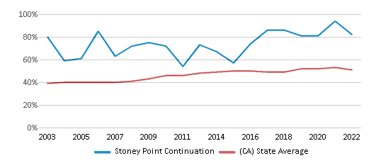 This chart displays the percentage of students who is eligible for free lunch in Stoney Point Continuation and the percentage of public school students who is eligible for free lunch in California by year, with the latest 2021-22 school year data. This chart displays the percentage of students who is eligible for free lunch in Stoney Point Continuation and the percentage of public school students who is eligible for free lunch in California by year, with the latest 2021-22 school year data.