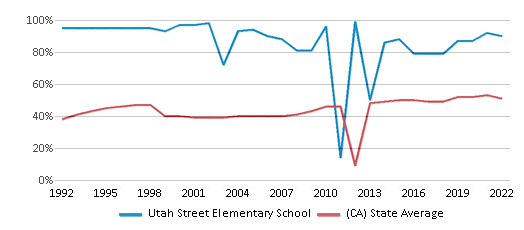 This chart displays the percentage of students who is eligible for free lunch in Utah Street Elementary School and the percentage of public school students who is eligible for free lunch in California by year, with the latest 2021-22 school year data. This chart displays the percentage of students who is eligible for free lunch in Utah Street Elementary School and the percentage of public school students who is eligible for free lunch in California by year, with the latest 2021-22 school year data.