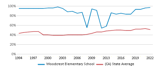 This chart displays the percentage of students who is eligible for free lunch in Woodcrest Elementary School and the percentage of public school students who is eligible for free lunch in California by year, with the latest 2021-22 school year data. This chart displays the percentage of students who is eligible for free lunch in Woodcrest Elementary School and the percentage of public school students who is eligible for free lunch in California by year, with the latest 2021-22 school year data.