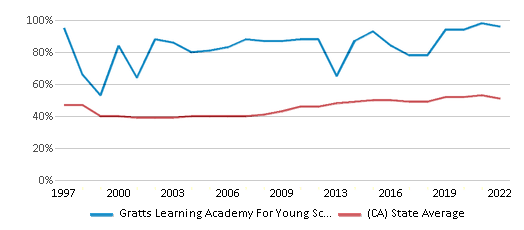 This chart displays the percentage of students who is eligible for free lunch in Gratts Learning Academy For Young Scholars (Glays) and the percentage of public school students who is eligible for free lunch in California by year, with the latest 2021-22 school year data. This chart displays the percentage of students who is eligible for free lunch in Gratts Learning Academy For Young Scholars (Glays) and the percentage of public school students who is eligible for free lunch in California by year, with the latest 2021-22 school year data.