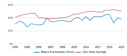 This chart displays the percentage of students who is eligible for free lunch in Maple Elementary School and the percentage of public school students who is eligible for free lunch in California by year, with the latest 2022-23 school year data. This chart displays the percentage of students who is eligible for free lunch in Maple Elementary School and the percentage of public school students who is eligible for free lunch in California by year, with the latest 2022-23 school year data.