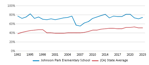 This chart displays the percentage of students who is eligible for free lunch in Johnson Park Elementary School and the percentage of public school students who is eligible for free lunch in California by year, with the latest 2022-23 school year data. This chart displays the percentage of students who is eligible for free lunch in Johnson Park Elementary School and the percentage of public school students who is eligible for free lunch in California by year, with the latest 2022-23 school year data.
