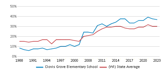 This chart displays the percentage of students who is eligible for free lunch in Clovis Grove Elementary School and the percentage of public school students who is eligible for free lunch in Wisconsin by year, with the latest 2022-23 school year data. This chart displays the percentage of students who is eligible for free lunch in Clovis Grove Elementary School and the percentage of public school students who is eligible for free lunch in Wisconsin by year, with the latest 2022-23 school year data.