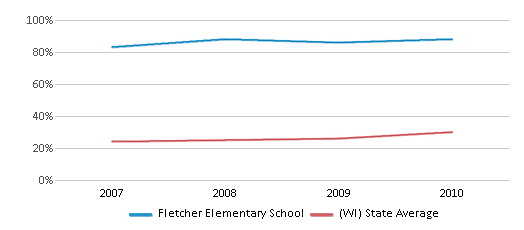 This chart displays the percentage of students who is eligible for free lunch in Fletcher Elementary School and the percentage of public school students who is eligible for free lunch in Wisconsin by year, with the latest 2009-10 school year data. This chart displays the percentage of students who is eligible for free lunch in Fletcher Elementary School and the percentage of public school students who is eligible for free lunch in Wisconsin by year, with the latest 2009-10 school year data.
