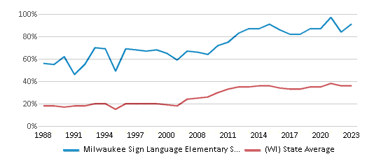 This chart displays the percentage of students who is eligible for free lunch in Milwaukee Sign Language Elementary School and the percentage of public school students who is eligible for free lunch in Wisconsin by year, with the latest 2022-23 school year data. This chart displays the percentage of students who is eligible for free lunch in Milwaukee Sign Language Elementary School and the percentage of public school students who is eligible for free lunch in Wisconsin by year, with the latest 2022-23 school year data.