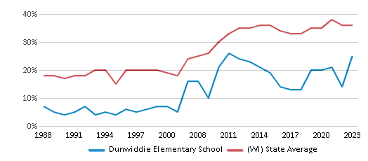 This chart displays the percentage of students who is eligible for free lunch in Dunwiddie Elementary School and the percentage of public school students who is eligible for free lunch in Wisconsin by year, with the latest 2022-23 school year data. This chart displays the percentage of students who is eligible for free lunch in Dunwiddie Elementary School and the percentage of public school students who is eligible for free lunch in Wisconsin by year, with the latest 2022-23 school year data.