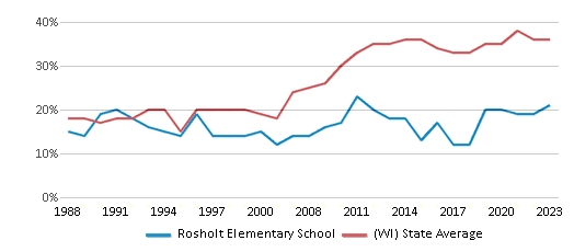 This chart displays the percentage of students who is eligible for free lunch in Rosholt Elementary School and the percentage of public school students who is eligible for free lunch in Wisconsin by year, with the latest 2022-23 school year data. This chart displays the percentage of students who is eligible for free lunch in Rosholt Elementary School and the percentage of public school students who is eligible for free lunch in Wisconsin by year, with the latest 2022-23 school year data.