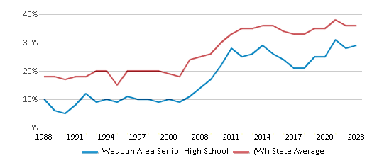 This chart displays the percentage of students who is eligible for free lunch in Waupun Area Senior High School and the percentage of public school students who is eligible for free lunch in Wisconsin by year, with the latest 2022-23 school year data. This chart displays the percentage of students who is eligible for free lunch in Waupun Area Senior High School and the percentage of public school students who is eligible for free lunch in Wisconsin by year, with the latest 2022-23 school year data.
