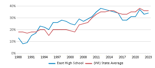 This chart displays the percentage of students who is eligible for free lunch in East High School and the percentage of public school students who is eligible for free lunch in Wisconsin by year, with the latest 2022-23 school year data. This chart displays the percentage of students who is eligible for free lunch in East High School and the percentage of public school students who is eligible for free lunch in Wisconsin by year, with the latest 2022-23 school year data.