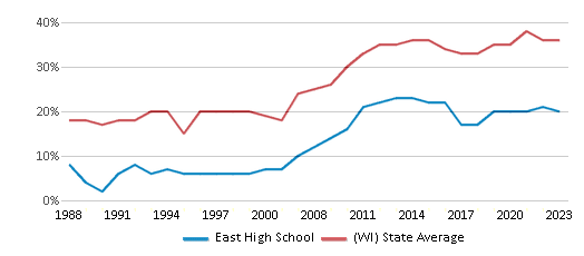 This chart displays the percentage of students who is eligible for free lunch in East High School and the percentage of public school students who is eligible for free lunch in Wisconsin by year, with the latest 2022-23 school year data. This chart displays the percentage of students who is eligible for free lunch in East High School and the percentage of public school students who is eligible for free lunch in Wisconsin by year, with the latest 2022-23 school year data.