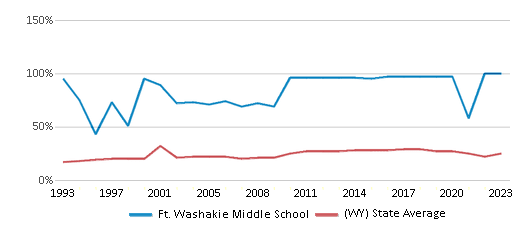 This chart displays the percentage of students who is eligible for free lunch in Ft. Washakie Middle School and the percentage of public school students who is eligible for free lunch in Wyoming by year, with the latest 2022-23 school year data. This chart displays the percentage of students who is eligible for free lunch in Ft. Washakie Middle School and the percentage of public school students who is eligible for free lunch in Wyoming by year, with the latest 2022-23 school year data.