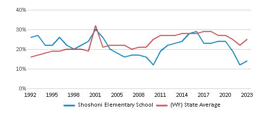 This chart displays the percentage of students who is eligible for free lunch in Shoshoni Elementary School and the percentage of public school students who is eligible for free lunch in Wyoming by year, with the latest 2022-23 school year data. This chart displays the percentage of students who is eligible for free lunch in Shoshoni Elementary School and the percentage of public school students who is eligible for free lunch in Wyoming by year, with the latest 2022-23 school year data.
