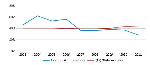 This chart displays the percentage of students who is eligible for free lunch in Walipp Middle School and the percentage of public school students who is eligible for free lunch in Texas by year, with the latest 2010-11 school year data. This chart displays the percentage of students who is eligible for free lunch in Walipp Middle School and the percentage of public school students who is eligible for free lunch in Texas by year, with the latest 2010-11 school year data.