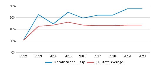This chart displays the percentage of students who is eligible for free lunch in Lincoln School Rssp and the percentage of public school students who is eligible for free lunch in Illinois by year, with the latest 2019-20 school year data. This chart displays the percentage of students who is eligible for free lunch in Lincoln School Rssp and the percentage of public school students who is eligible for free lunch in Illinois by year, with the latest 2019-20 school year data.