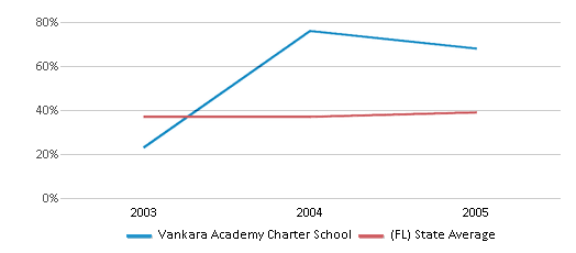 This chart displays the percentage of students who is eligible for free lunch in Vankara Academy Charter School and the percentage of public school students who is eligible for free lunch in Florida by year, with the latest 2004-05 school year data. This chart displays the percentage of students who is eligible for free lunch in Vankara Academy Charter School and the percentage of public school students who is eligible for free lunch in Florida by year, with the latest 2004-05 school year data.