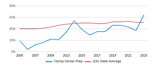 This chart displays the percentage of students who is eligible for free lunch in Valley Center Prep and the percentage of public school students who is eligible for free lunch in California by year, with the latest 2022-23 school year data. This chart displays the percentage of students who is eligible for free lunch in Valley Center Prep and the percentage of public school students who is eligible for free lunch in California by year, with the latest 2022-23 school year data.