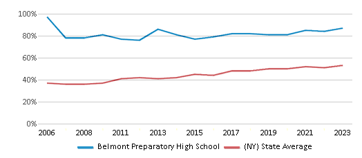 This chart displays the percentage of students who is eligible for free lunch in Belmont Preparatory High School and the percentage of public school students who is eligible for free lunch in New York by year, with the latest 2022-23 school year data. This chart displays the percentage of students who is eligible for free lunch in Belmont Preparatory High School and the percentage of public school students who is eligible for free lunch in New York by year, with the latest 2022-23 school year data.