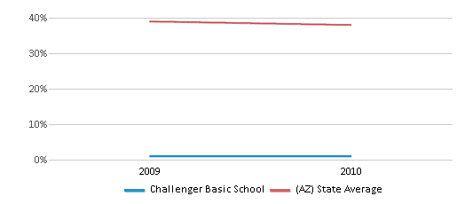 This chart displays the percentage of students who is eligible for free lunch in Challenger Basic School and the percentage of public school students who is eligible for free lunch in Arizona by year, with the latest 2009-10 school year data. This chart displays the percentage of students who is eligible for free lunch in Challenger Basic School and the percentage of public school students who is eligible for free lunch in Arizona by year, with the latest 2009-10 school year data.