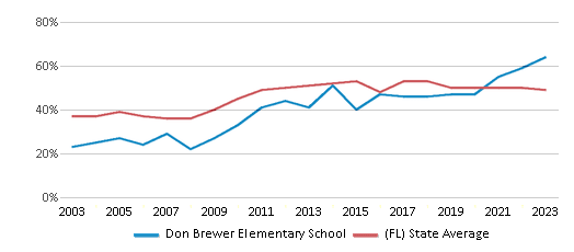 This chart displays the percentage of students who is eligible for free lunch in Don Brewer Elementary School and the percentage of public school students who is eligible for free lunch in Florida by year, with the latest 2022-23 school year data. This chart displays the percentage of students who is eligible for free lunch in Don Brewer Elementary School and the percentage of public school students who is eligible for free lunch in Florida by year, with the latest 2022-23 school year data.