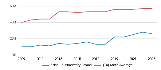 This chart displays the percentage of students who is eligible for free lunch in Schell Elementary School and the percentage of public school students who is eligible for free lunch in Texas by year, with the latest 2022-23 school year data. This chart displays the percentage of students who is eligible for free lunch in Schell Elementary School and the percentage of public school students who is eligible for free lunch in Texas by year, with the latest 2022-23 school year data.