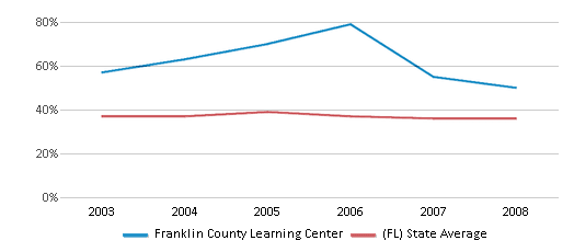 This chart displays the percentage of students who is eligible for free lunch in Franklin County Learning Center and the percentage of public school students who is eligible for free lunch in Florida by year, with the latest 2007-08 school year data. This chart displays the percentage of students who is eligible for free lunch in Franklin County Learning Center and the percentage of public school students who is eligible for free lunch in Florida by year, with the latest 2007-08 school year data.