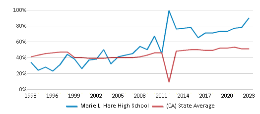 This chart displays the percentage of students who is eligible for free lunch in Marie L. Hare High School and the percentage of public school students who is eligible for free lunch in California by year, with the latest 2022-23 school year data. This chart displays the percentage of students who is eligible for free lunch in Marie L. Hare High School and the percentage of public school students who is eligible for free lunch in California by year, with the latest 2022-23 school year data.