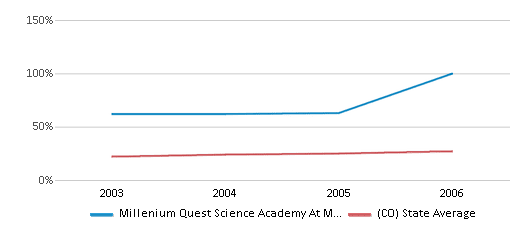 This chart displays the percentage of students who is eligible for free lunch in Millenium Quest Science Academy At Manual and the percentage of public school students who is eligible for free lunch in Colorado by year, with the latest 2005-06 school year data. This chart displays the percentage of students who is eligible for free lunch in Millenium Quest Science Academy At Manual and the percentage of public school students who is eligible for free lunch in Colorado by year, with the latest 2005-06 school year data.