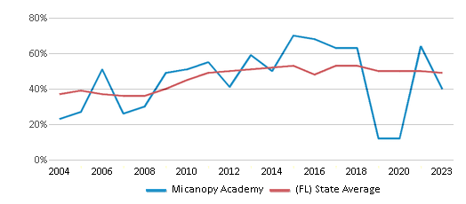 This chart displays the percentage of students who is eligible for free lunch in Micanopy Academy and the percentage of public school students who is eligible for free lunch in Florida by year, with the latest 2022-23 school year data. This chart displays the percentage of students who is eligible for free lunch in Micanopy Academy and the percentage of public school students who is eligible for free lunch in Florida by year, with the latest 2022-23 school year data.