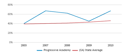 This chart displays the percentage of students who is eligible for free lunch in Progressive Academy and the percentage of public school students who is eligible for free lunch in California by year, with the latest 2009-10 school year data. This chart displays the percentage of students who is eligible for free lunch in Progressive Academy and the percentage of public school students who is eligible for free lunch in California by year, with the latest 2009-10 school year data.