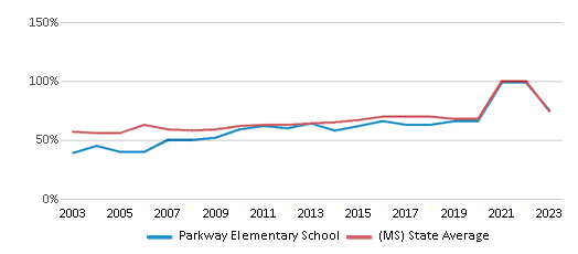 This chart displays the percentage of students who is eligible for free lunch in Parkway Elementary School and the percentage of public school students who is eligible for free lunch in Mississippi by year, with the latest 2022-23 school year data. This chart displays the percentage of students who is eligible for free lunch in Parkway Elementary School and the percentage of public school students who is eligible for free lunch in Mississippi by year, with the latest 2022-23 school year data.