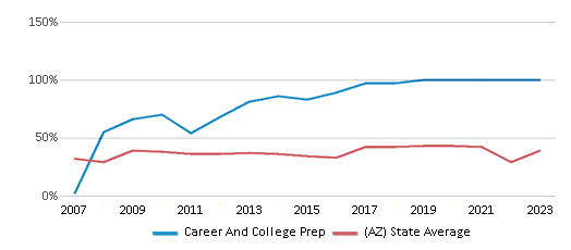 This chart displays the percentage of students who is eligible for free lunch in Career And College Prep and the percentage of public school students who is eligible for free lunch in Arizona by year, with the latest 2022-23 school year data. This chart displays the percentage of students who is eligible for free lunch in Career And College Prep and the percentage of public school students who is eligible for free lunch in Arizona by year, with the latest 2022-23 school year data.