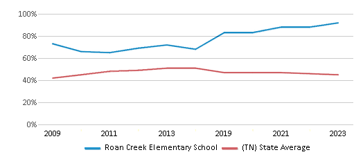 This chart displays the percentage of students who is eligible for free lunch in Roan Creek Elementary School and the percentage of public school students who is eligible for free lunch in Tennessee by year, with the latest 2022-23 school year data. This chart displays the percentage of students who is eligible for free lunch in Roan Creek Elementary School and the percentage of public school students who is eligible for free lunch in Tennessee by year, with the latest 2022-23 school year data.