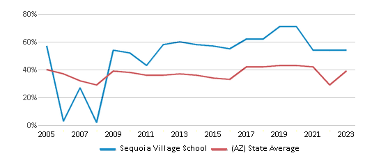 This chart displays the percentage of students who is eligible for free lunch in Sequoia Village School and the percentage of public school students who is eligible for free lunch in Arizona by year, with the latest 2022-23 school year data. This chart displays the percentage of students who is eligible for free lunch in Sequoia Village School and the percentage of public school students who is eligible for free lunch in Arizona by year, with the latest 2022-23 school year data.