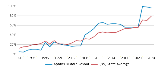 This chart displays the percentage of students who is eligible for free lunch in Sparks Middle School and the percentage of public school students who is eligible for free lunch in Nevada by year, with the latest 2022-23 school year data. This chart displays the percentage of students who is eligible for free lunch in Sparks Middle School and the percentage of public school students who is eligible for free lunch in Nevada by year, with the latest 2022-23 school year data.