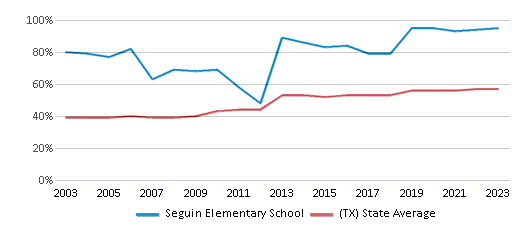 This chart displays the percentage of students who is eligible for free lunch in Seguin Elementary School and the percentage of public school students who is eligible for free lunch in Texas by year, with the latest 2022-23 school year data. This chart displays the percentage of students who is eligible for free lunch in Seguin Elementary School and the percentage of public school students who is eligible for free lunch in Texas by year, with the latest 2022-23 school year data.