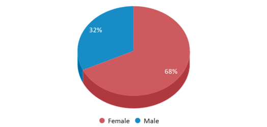 This chart displays gender of Paulo Freire Freedom School - University This chart displays gender of Paulo Freire Freedom School - University