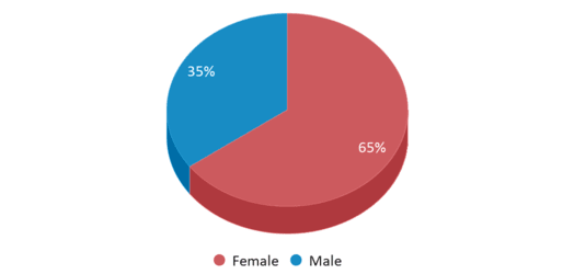 This chart displays gender of Ana Grace Academy Of The Arts This chart displays gender of Ana Grace Academy Of The Arts
