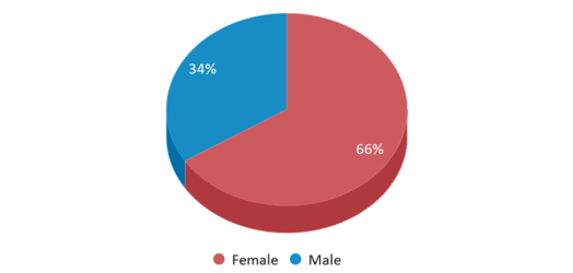 This chart displays gender of Early College Academy This chart displays gender of Early College Academy