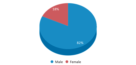 This chart displays gender of Juvenile Hall (Endeavor/voyager Secondary) This chart displays gender of Juvenile Hall (Endeavor/voyager Secondary)