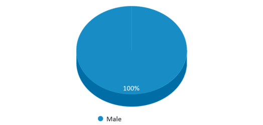 This chart displays gender of Sunmount Developmental Center This chart displays gender of Sunmount Developmental Center