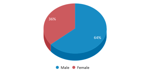 This chart displays gender of Ella T. Grasso Technical High School This chart displays gender of Ella T. Grasso Technical High School