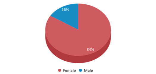 This chart displays gender of Mercer County Technical School Health Sciences Academy This chart displays gender of Mercer County Technical School Health Sciences Academy