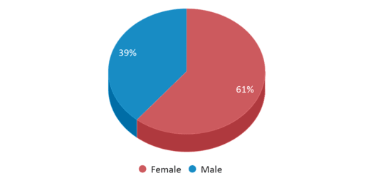 This chart displays gender of Kelseyville Learning Academy This chart displays gender of Kelseyville Learning Academy