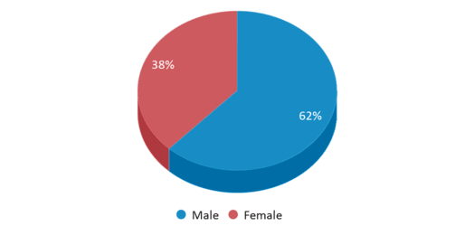 This chart displays gender of Swiss Hills Career Center This chart displays gender of Swiss Hills Career Center