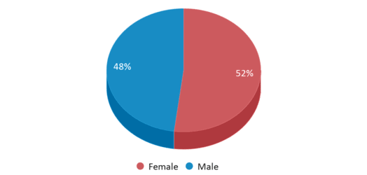 This chart displays gender of Fillmore Middle School This chart displays gender of Fillmore Middle School
