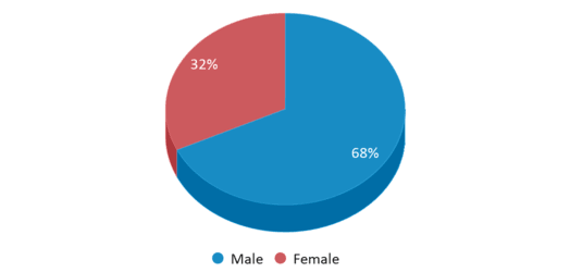 This chart displays gender of Warren County Alternative Academy This chart displays gender of Warren County Alternative Academy