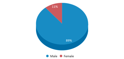 This chart displays gender of Transforming Lives Cooperative (Tlc) This chart displays gender of Transforming Lives Cooperative (Tlc)