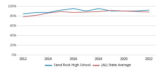 This chart displays graduation rate of Sand Rock High School and public school graduation rate of Alabama by year, with the latest 2021-22 school year data. This chart displays graduation rate of Sand Rock High School and public school graduation rate of Alabama by year, with the latest 2021-22 school year data.